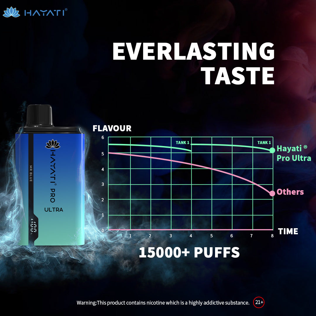 How Long Should Hayati Pro Last? Detailed Guide